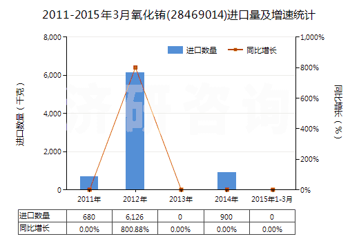 2011-2015年3月氧化銪(28469014)進(jìn)口量及增速統(tǒng)計(jì)